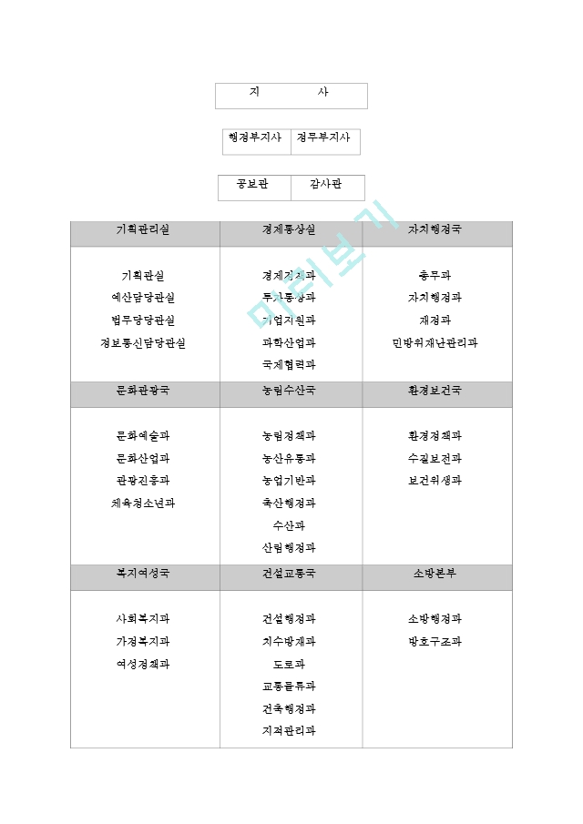 도청 조직.hwp