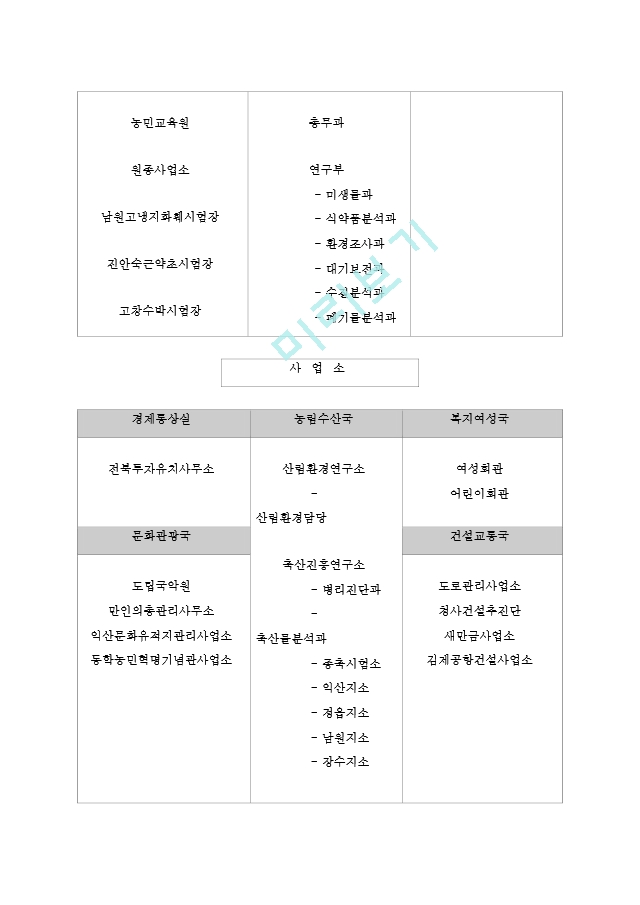 도청 조직.hwp