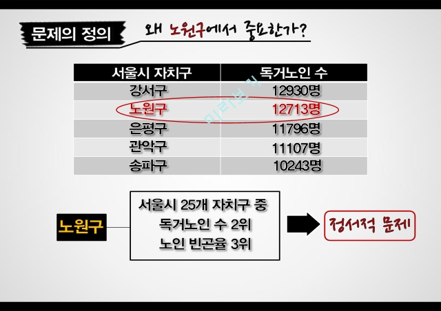 독거노인사회문제,독거노인 지역사회문제,독거노인의 욕구,독거노인의 노후 지원,독거노인 정서,독거노인 고독감,룸 셰어링 한계.pptx