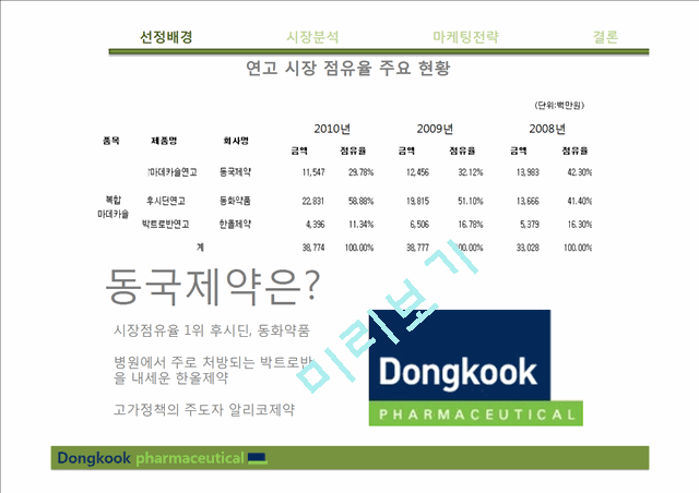 동국제약 마데카솔 제품분석및 마케팅전략분석.pptx