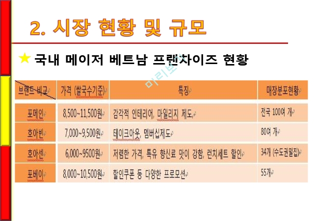 동남아,베트남음식소개및특징,베트암시장현황및규모,국내베트남음식점심화분석,포메인의최근마케팅.pptx