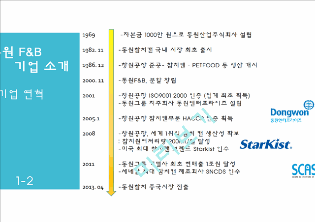 동원참치 vs 사조참치 마케팅 SWOT,STP,4P전략분석및 동원참치 문제점분석과 미래전략제안 PPT레포트.pptx