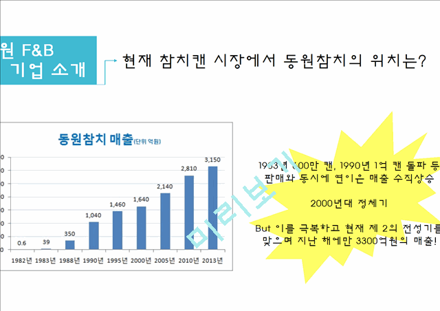 동원참치 vs 사조참치 마케팅 SWOT,STP,4P전략분석및 동원참치 문제점분석과 미래전략제안 PPT레포트.pptx