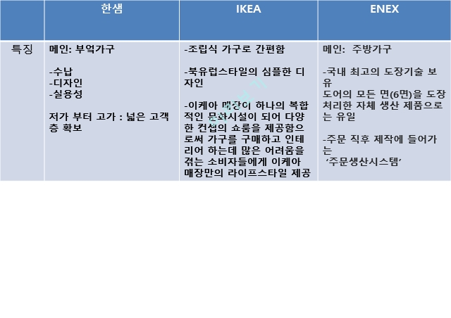 동종업계 분석,리바트 마케팅사례,퍼시스 사무가구시장,에넥스 시스템가구,에몬스 사례분석.pptx