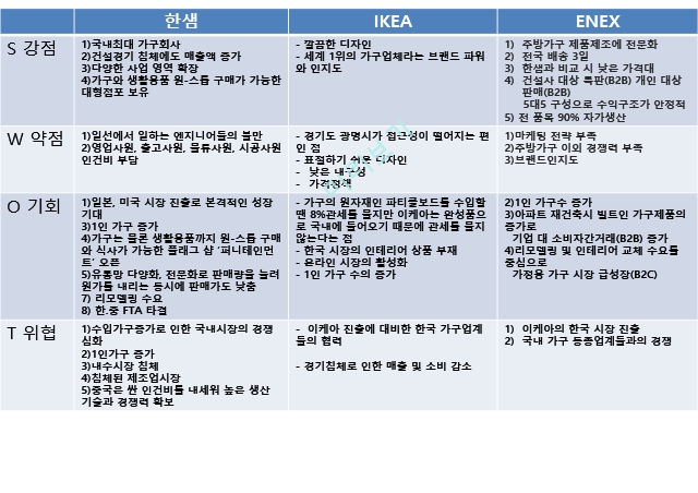 동종업계 분석,리바트 마케팅사례,퍼시스 사무가구시장,에넥스 시스템가구,에몬스 사례분석.pptx