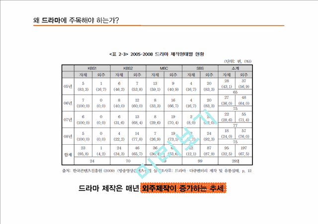 드라마 외주 제작 산업분석의 필요성.pptx