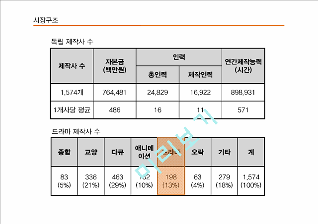 드라마 외주 제작 산업분석의 필요성.pptx