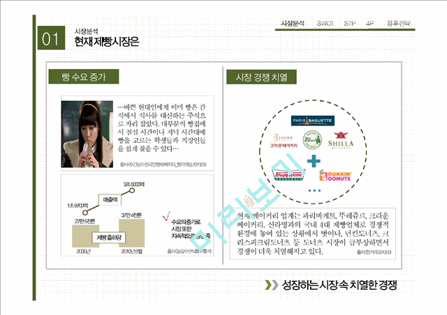 뚜레주르 마케팅 4P,SWOT,STP전략 분석과 뚜레주르 향후 마케팅전략 제안.pptx