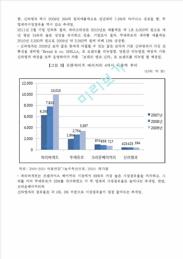 뚜레쥬르vs파리바게트 마케팅사례와 성공전략 비교분석및 해외진출전략및 향후전략제안.hwp