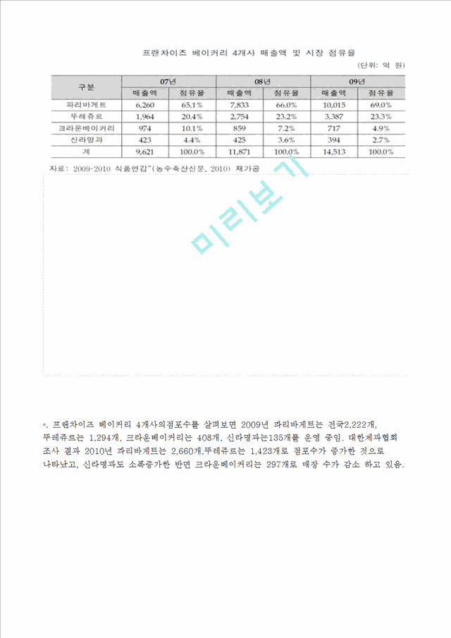 뚜레쥬르vs파리바게트 마케팅사례와 성공전략 비교분석및 해외진출전략및 향후전략제안.hwp