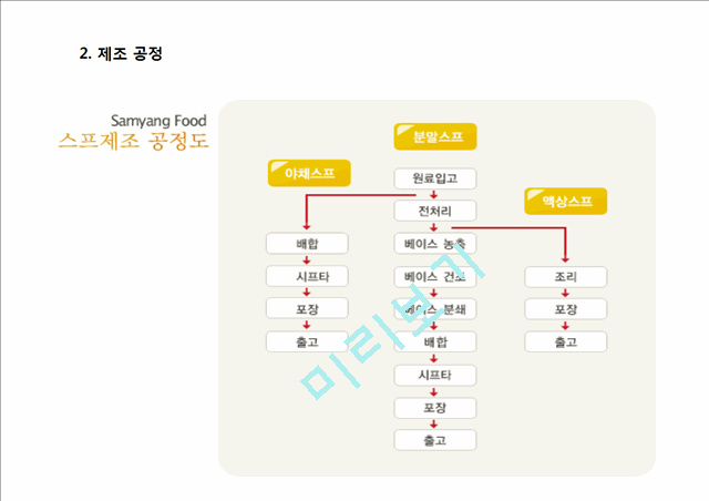 라면 대표기업 분석과 시장현황 및 광고전략.pptx