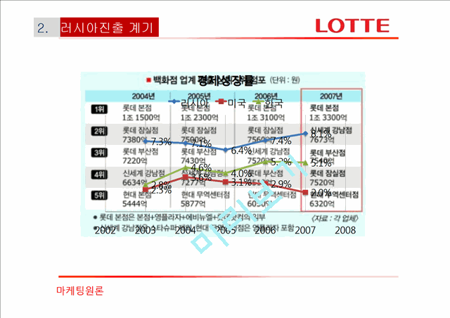 롯데백화점 해외진출 실패사례(러시아).pptx