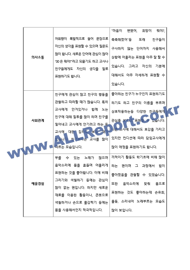 만1세 행동발달평가 1년 (2022).hwp