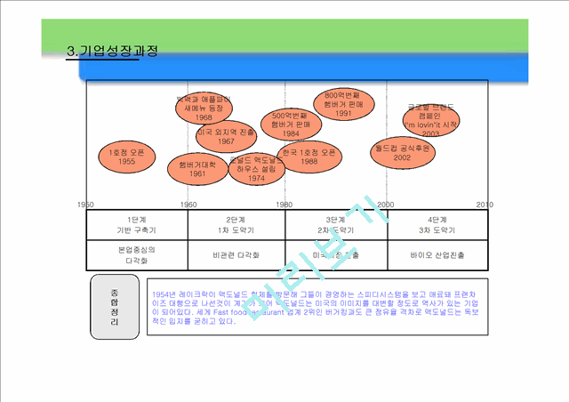 맥도날드의 성공 마케팅 전략 및 향후 경영전략.ppt