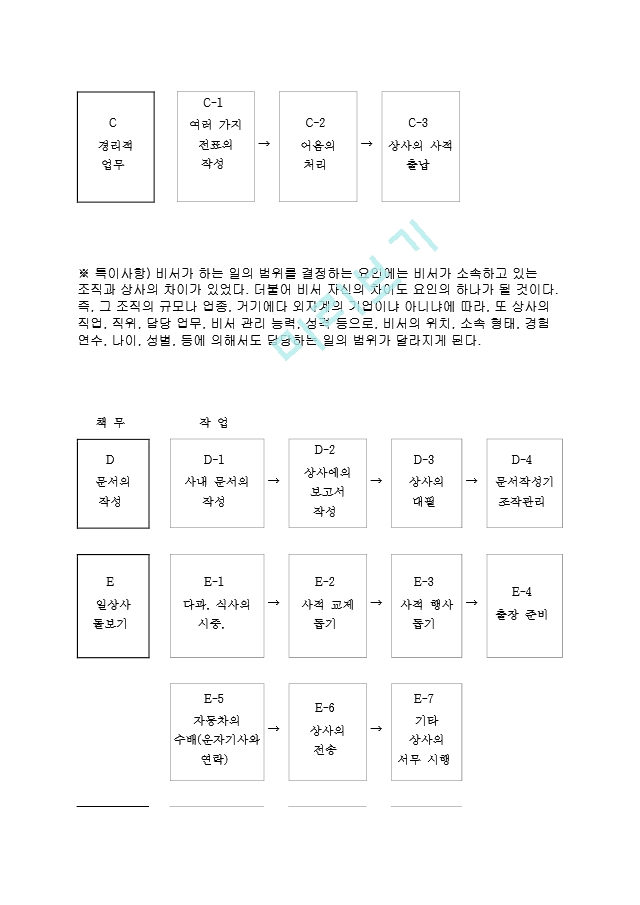 면접법을 활용한 비서의 직무분석.hwp