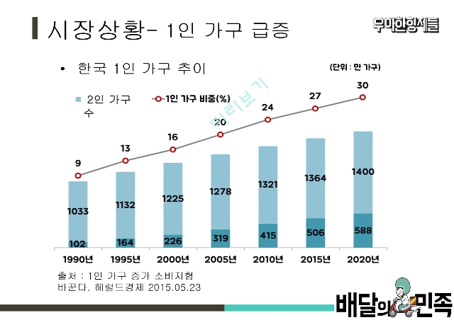 배달의민족 마케팅,배달의민족 브랜드마케팅,배달의민족 서비스마케팅,배달의민족 글로벌경영,배달의민족 사례분석,swot,stp,4p.pptx