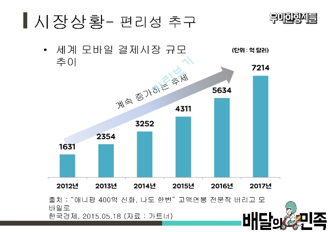 배달의민족 마케팅,배달의민족 브랜드마케팅,배달의민족 서비스마케팅,배달의민족 글로벌경영,배달의민족 사례분석,swot,stp,4p.pptx