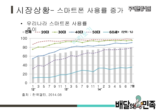 배달의민족 마케팅,배달의민족 브랜드마케팅,배달의민족 서비스마케팅,배달의민족 글로벌경영,배달의민족 사례분석,swot,stp,4p.pptx