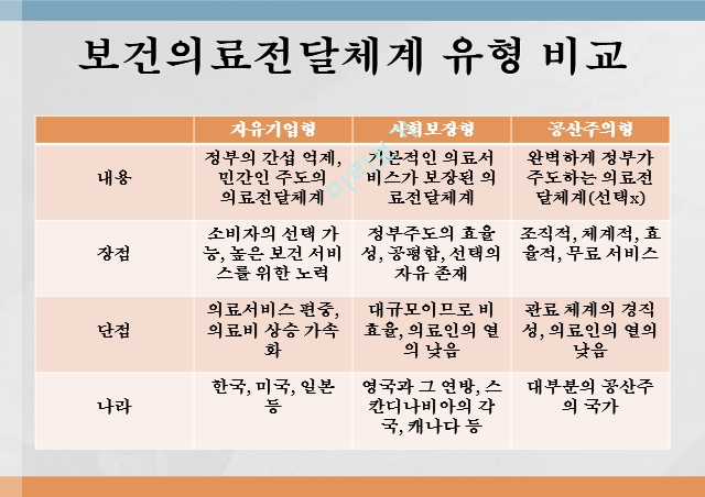 보건의료전달체계 유형,자유기업형,사회보장형,공산주의형.pptx