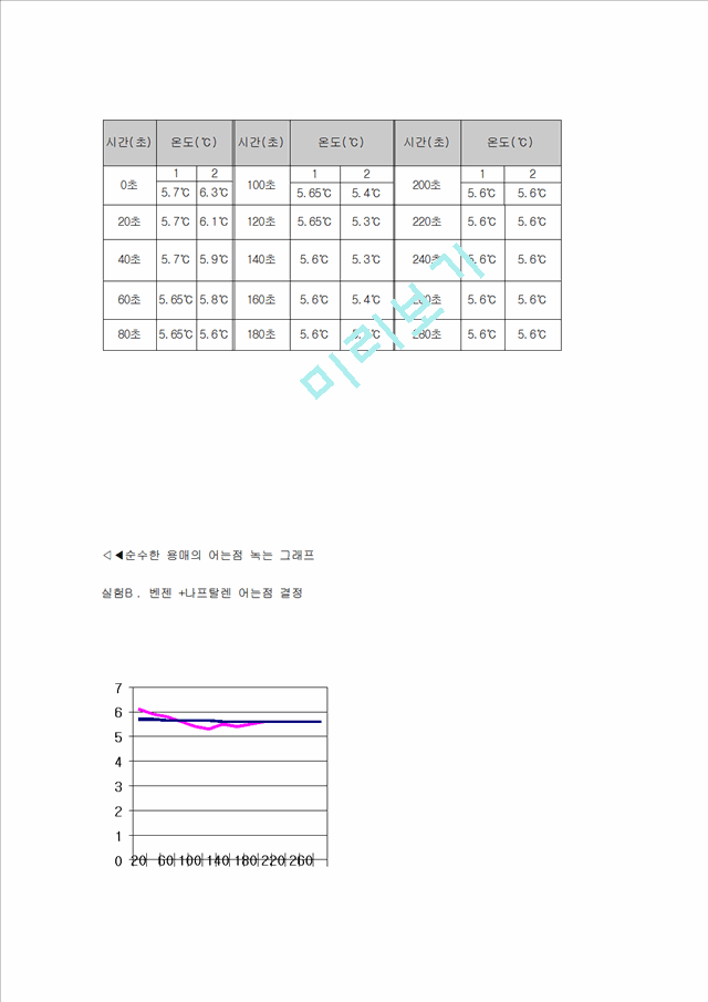 분자량 어는 점 내림법.hwp