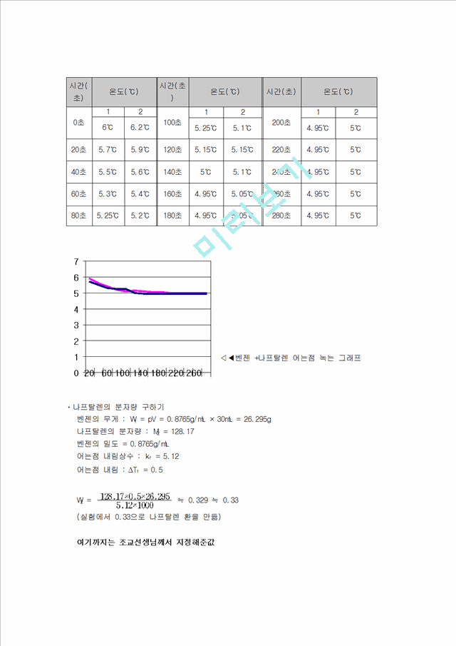 분자량 어는 점 내림법.hwp