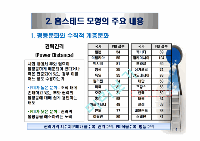 비교문화모형 - 홉스테드(Hofstede)의 모형.ppt