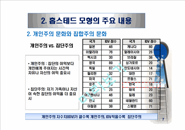 비교문화모형 - 홉스테드(Hofstede)의 모형.ppt