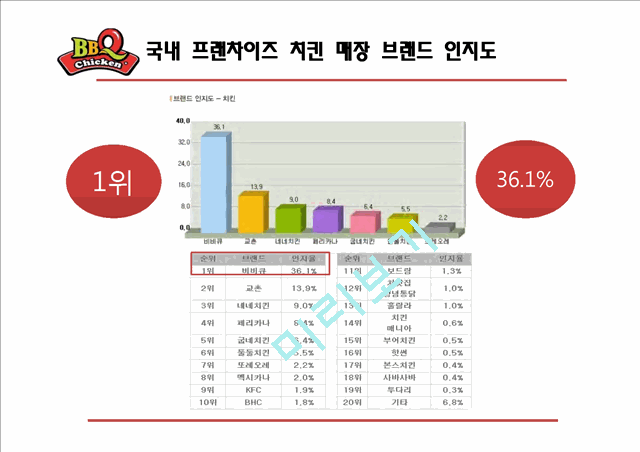 비비큐,BBQ 기업분석,BBQ 치킨시장,BBQ 프랜차이즈,브랜드마케팅,서비스마케팅,글로벌경영,사례분석,swot,stp,4p(2).pptx