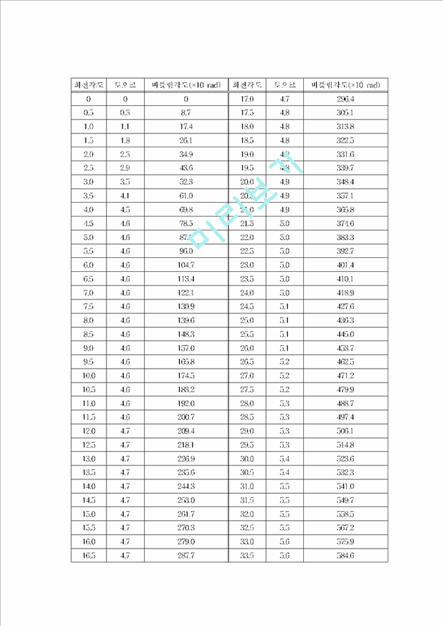 비틀림 시험(Torsion test).hwp