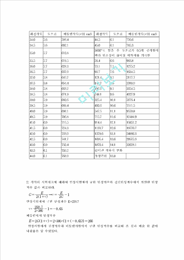 비틀림 시험(Torsion test).hwp