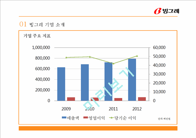 빙그레 해외진출 마케팅전략 분석과 빙그레 글로벌 마케팅전략 제안.pptx