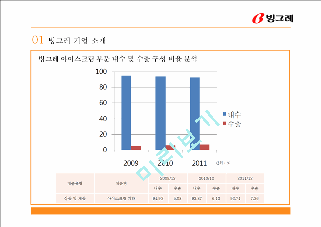 빙그레 해외진출 마케팅전략 분석과 빙그레 글로벌 마케팅전략 제안.pptx