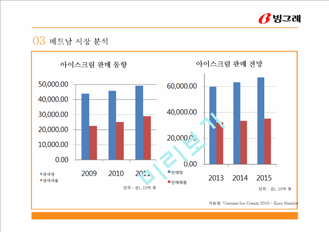 빙그레 해외진출 마케팅전략 분석과 빙그레 글로벌 마케팅전략 제안.pptx