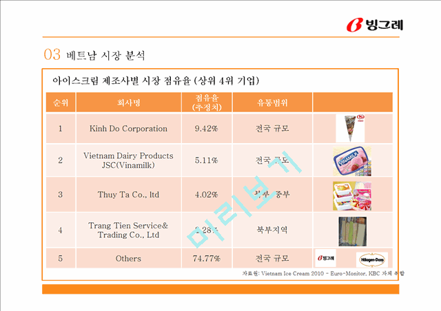 빙그레 해외진출 마케팅전략 분석과 빙그레 글로벌 마케팅전략 제안.pptx