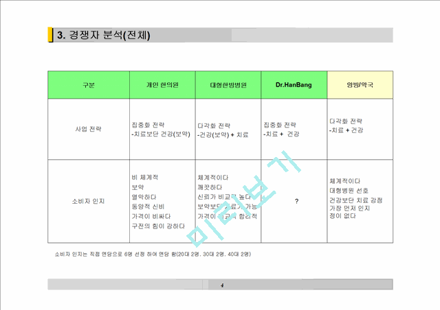 사상의학(四象醫學) 한의원 프랜차이즈 사업 계획서.ppt