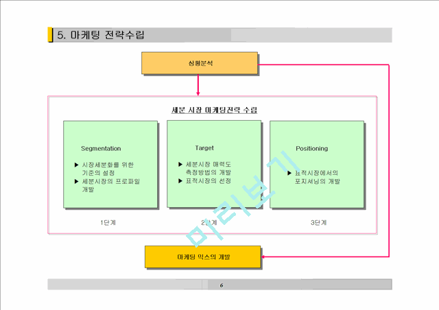 사상의학(四象醫學) 한의원 프랜차이즈 사업 계획서.ppt