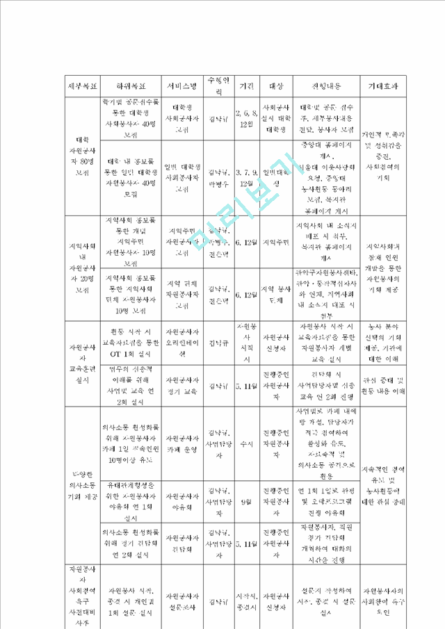 사회복지관 자원봉사 개발관리 사업계획서.hwp