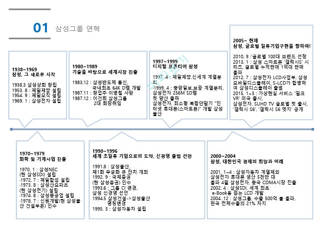 삼성그룹 연혁,삼성그룹 SWOT,삼성전자 연혁,삼성전자 SWOT,삼성카드 브랜드.pptx