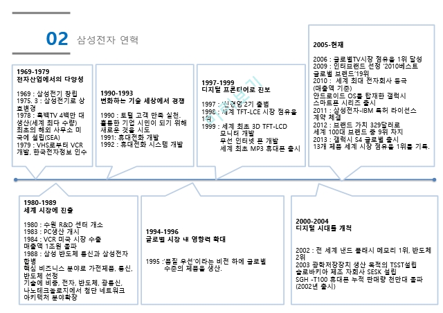 삼성그룹 연혁,삼성그룹 SWOT,삼성전자 연혁,삼성전자 SWOT,삼성카드 브랜드.pptx