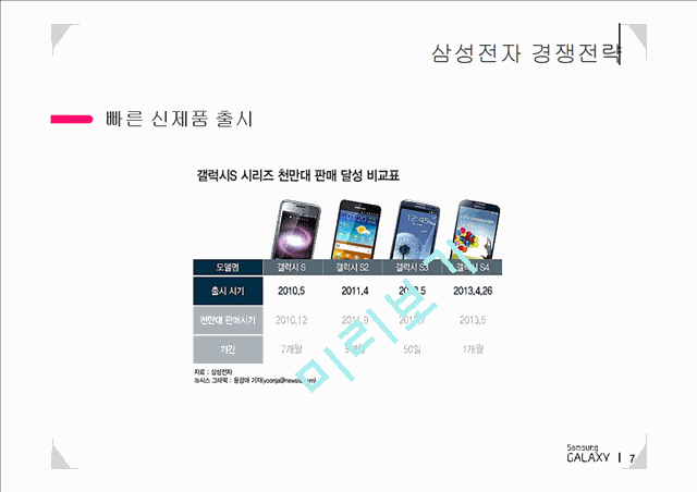 삼성전자가 스마트폰 경쟁우위에 설 수 있었던 핵심전략.pptx