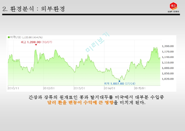 샘표식품,환경분석,STP분석,자사분석,경쟁사분석,SWOT분석.pptx