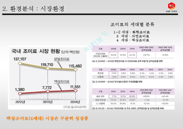 샘표식품,환경분석,STP분석,자사분석,경쟁사분석,SWOT분석.pptx