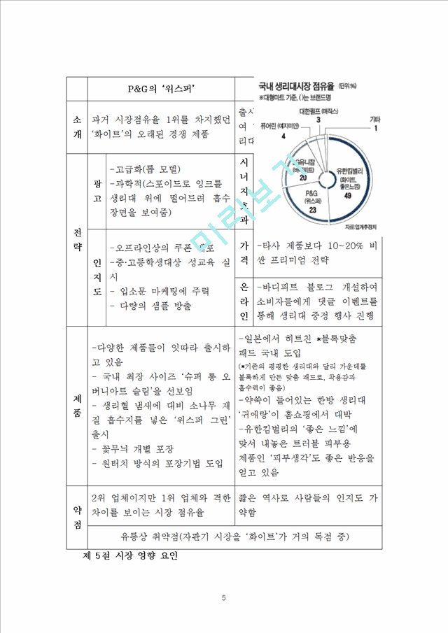 생리대 화이트 4P,STP 마케팅전략분석과 마케팅대안제시.hwp