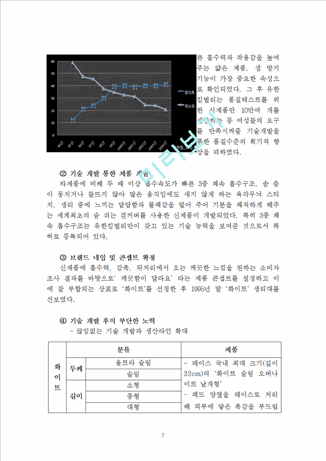 생리대 화이트 4P,STP 마케팅전략분석과 마케팅대안제시.hwp