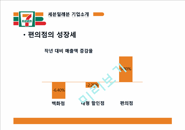 세븐일레븐 기업분석과 SWOT분석 세븐일레븐 경영전략과 마케팅 4P,STP분석 세븐일레븐 문제점과 해결방안제안 PPT.pptx