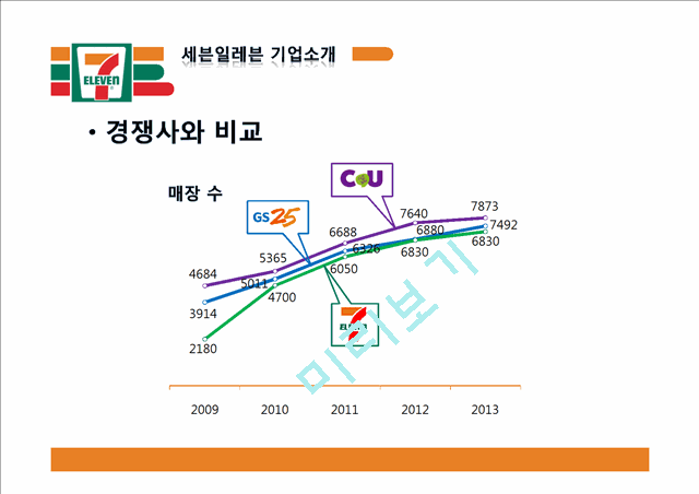 세븐일레븐 기업분석과 SWOT분석 세븐일레븐 경영전략과 마케팅 4P,STP분석 세븐일레븐 문제점과 해결방안제안 PPT.pptx