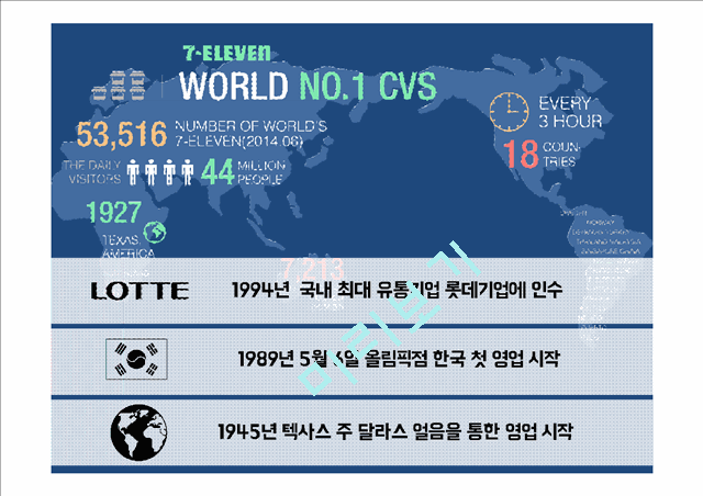 세븐일레븐 마케팅 SWOT,STP,4P전략분석과 세븐일레븐 기업분석및 세븐일레븐 문제점분석과 대처방안연구 PPT 레포트.pptx