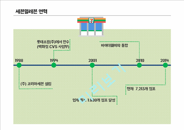 세븐일레븐 마케팅 SWOT,STP,4P전략분석과 세븐일레븐 기업분석및 세븐일레븐 문제점분석과 대처방안연구 PPT 레포트.pptx