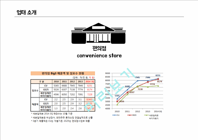 세븐일레븐 마케팅 SWOT,STP,4P전략분석과 세븐일레븐 기업분석및 세븐일레븐 문제점분석과 대처방안연구 PPT 레포트.pptx