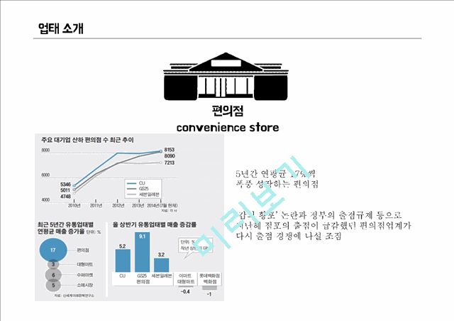 세븐일레븐 마케팅 SWOT,STP,4P전략분석과 세븐일레븐 기업분석및 세븐일레븐 문제점분석과 대처방안연구 PPT 레포트.pptx